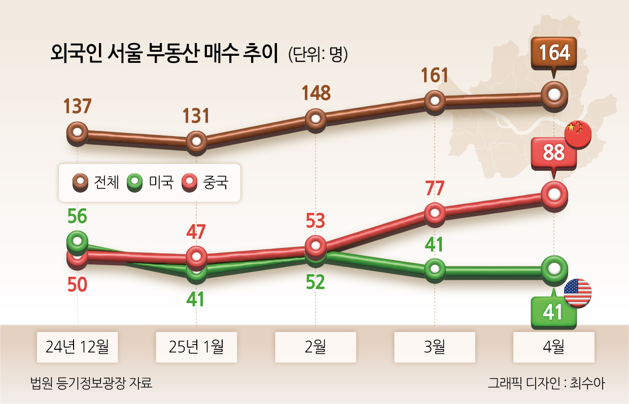 외국인 서울 부동산 매수 추이