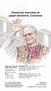 [Graphic News] Historical overview of papal elections: Conclave
