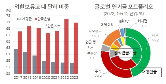 한국은행 외환보유고 달러 비중은 전세계 평균보다 아주 높다. 원래도 높았는데 달러 비중을 줄이는 세계적 흐름과 달리 계속 높아졌다. 글로벌 연기금 포트폴리오에서 주식이 차지하는 비중은 30% 미만이고 해외주식 비중은 더 낮다. 국민연금은 해외주식 비중만 35.4%에 달해 전세계 주요 연기금 가운데 가장 높다. 해외주식의 3분의 2가 북미, 즉 미국이다.