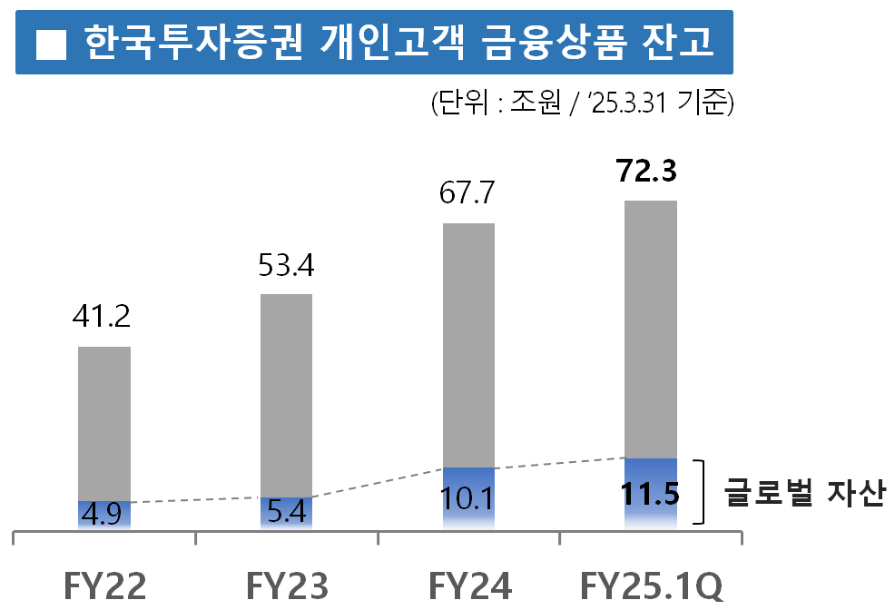 [한국투자증권 제공]
