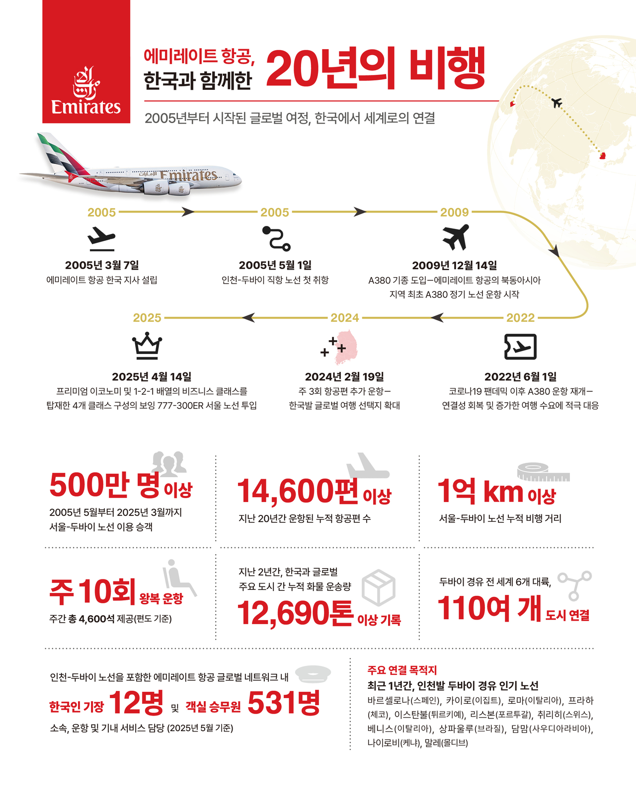 에미레이트항공 한국취항 20년의 기록들