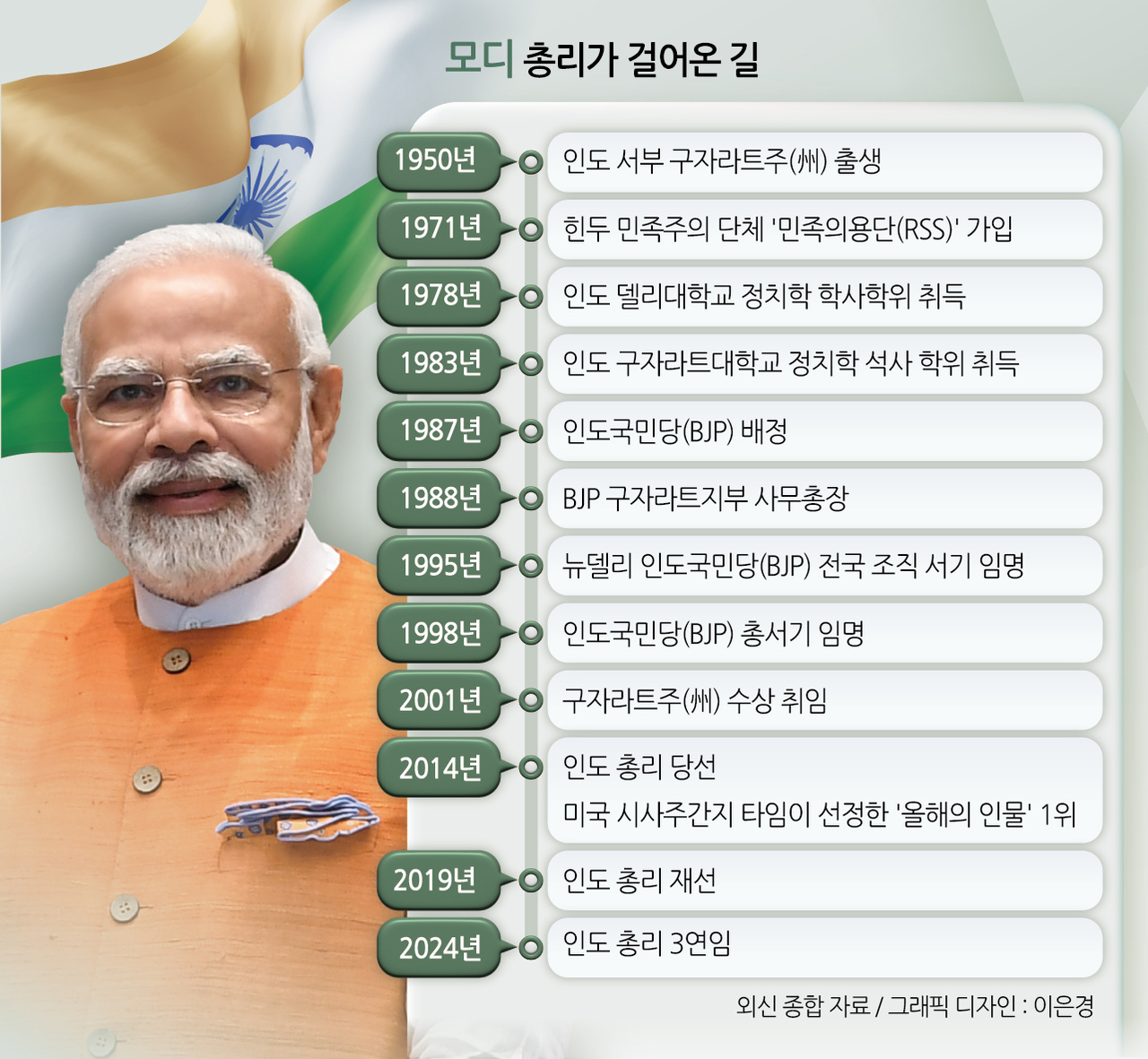 모디 총리가 걸어온 길
