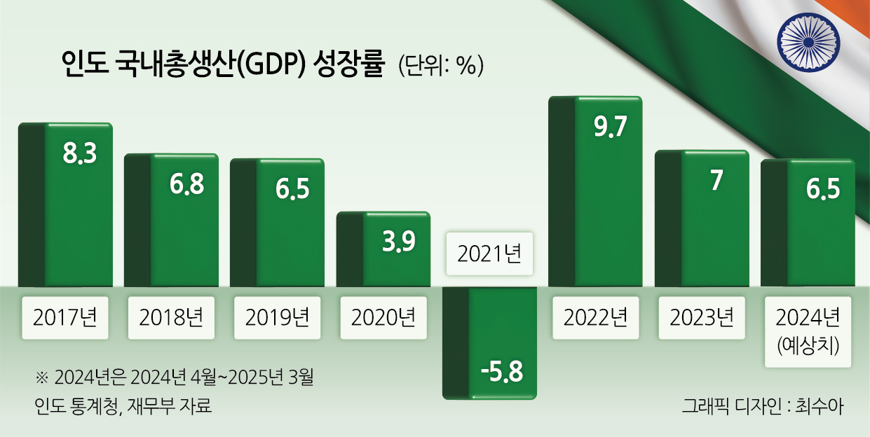 인도 GDP 성장률