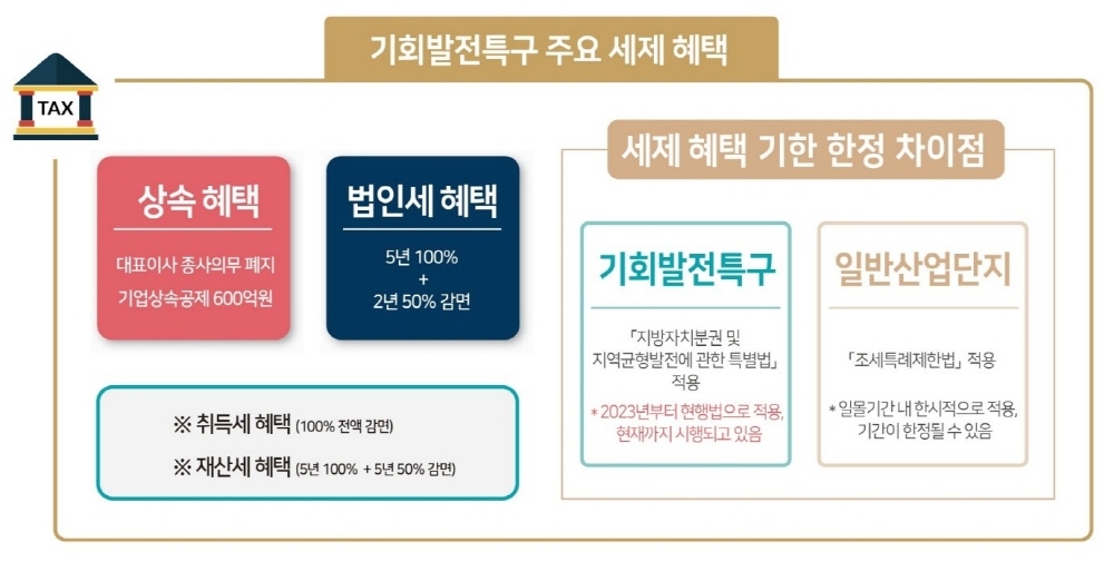 기회발전특구 주요 세제 혜택[제공:진천메가폴리스개발 ㈜]