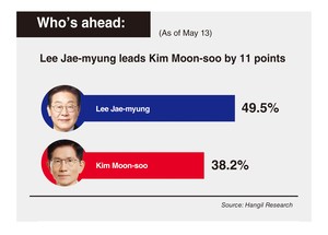 Who's Ahead: Lee Jae-myung 49.5% vs Kim Moon-soo 38.2%