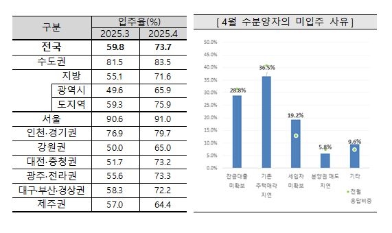 아파트 입주율 및 ‘4월 수분양자의 미입주 사유’ [주택산업연구원 제공]
