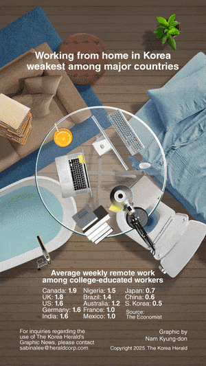 [Graphic News] Working from home in Korea weakest among major countries