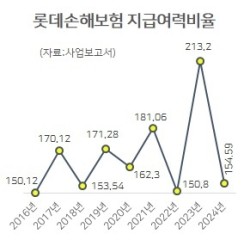 롯데손보 사태의 교훈…후순위채, 콜옵션은 있지만 상환보장은 없다 [홍길용의 화식열전]