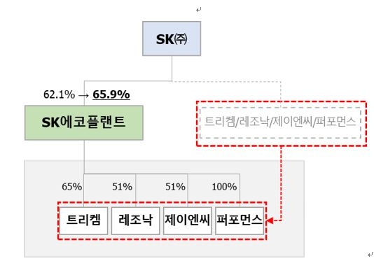 리밴런싱 후 SK 구조도. [SK 제공]