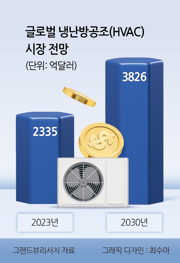 글로벌 냉난방공조 시장 전망
