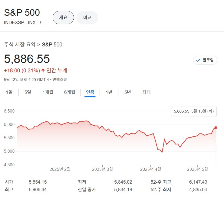 [구글 금융 캡처]