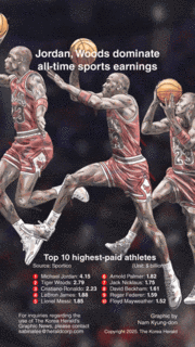 [Graphic News] Jordan, Woods dominate all-time sports earnings