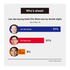 Who's Ahead: Lee Jae-myung leads Kim Moon-soo by double digits