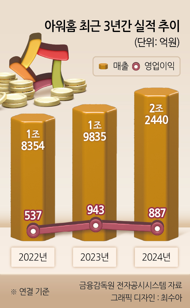 아워홈 최근 3년간 실적 추이