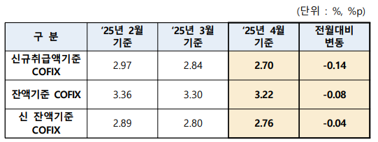 은행권 변동금리형 주택담보대출의 기준으로 쓰이는 코픽스(COFIX·자금 조달 지수)가 34개월 만에 최저 수준을 나타내고 있다. [은행연합회]