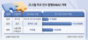 삼성·한화, 3.7兆 규모 잇단 인수…M&A 회복 신호탄 쏘나 [주간 ‘딜’리버리]