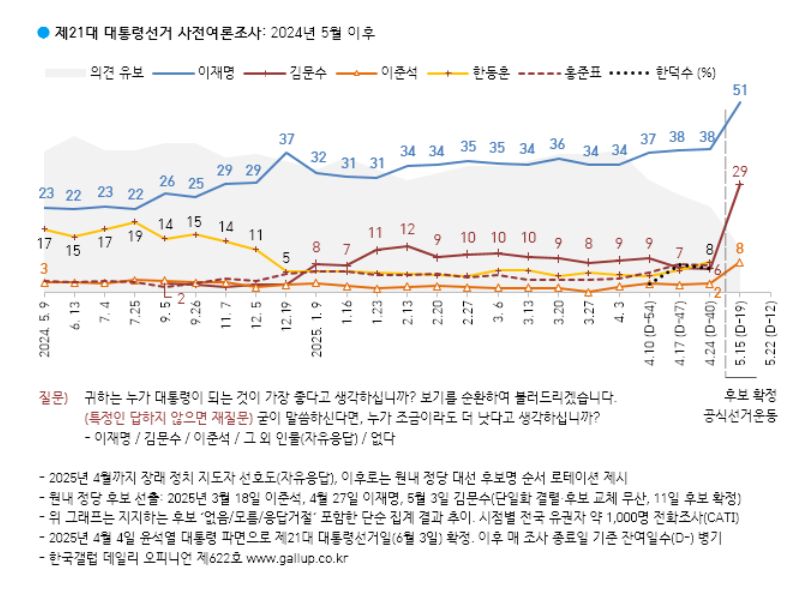 [한국갤럽 제공]