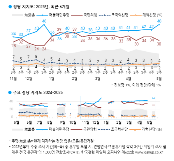[한국갤럽 제공]