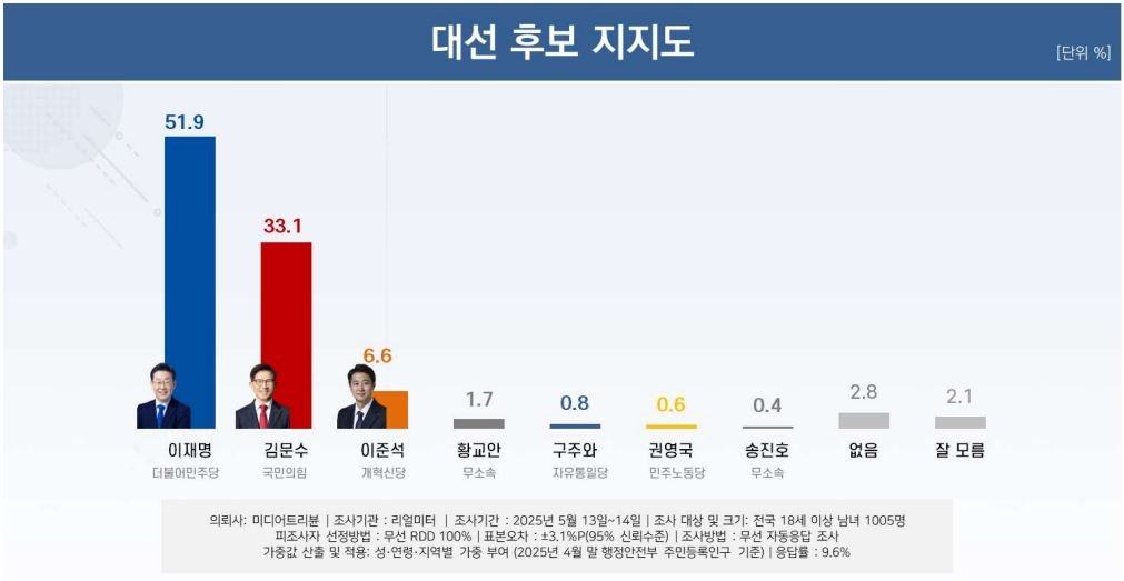 [자료 제공=리얼미터]