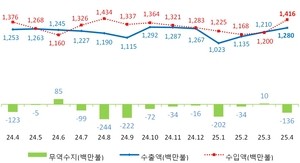 부산지역 수출 5개월만 증가에도 무역수지는 적자