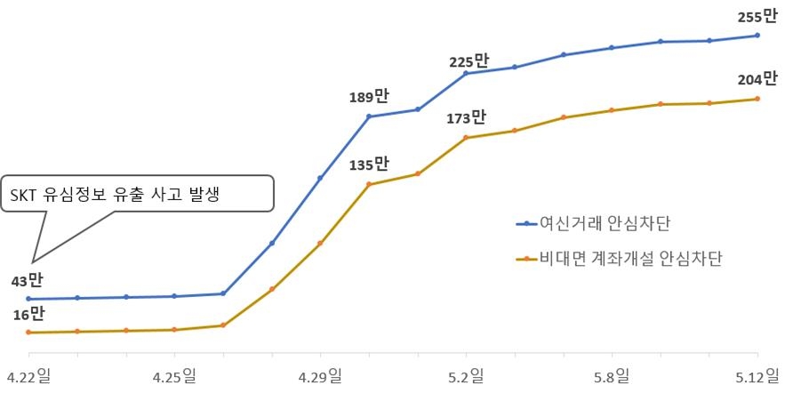 안심차단서비스 가입 현황 [금융위원회 제공]