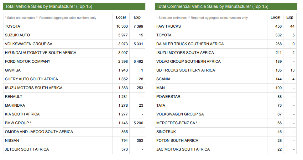 Top 15 automakers by total and commercial vehicle sales in South Africa, April (Naamsa)