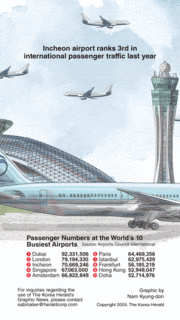[Graphic News] Incheon airport ranks 3rd in international passenger traffic last year
