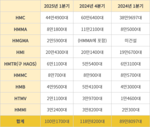 현대차 법인별 분기 생산능력