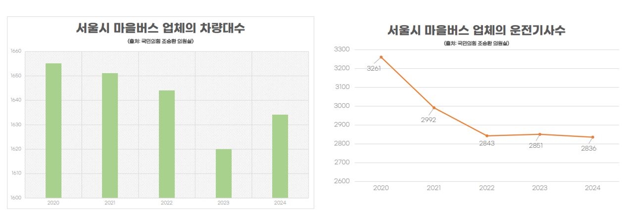서울시 마을버스 업체 차량대수 및 운전기사수