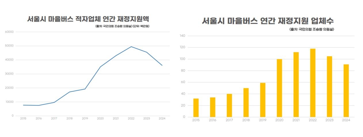 서울시 마을버스 적자업체 연간 재정지원 현황