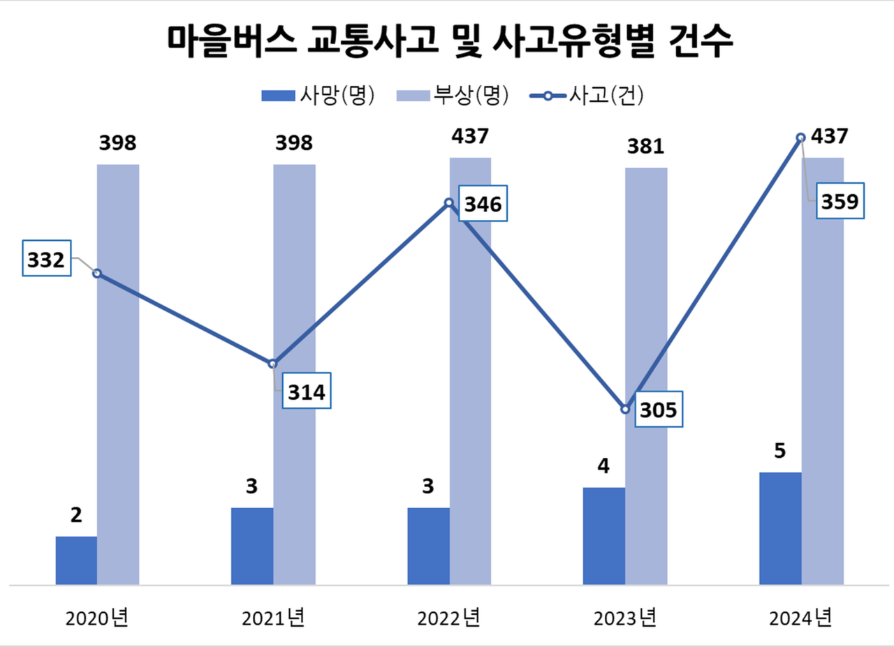 경찰청 자료 재가공