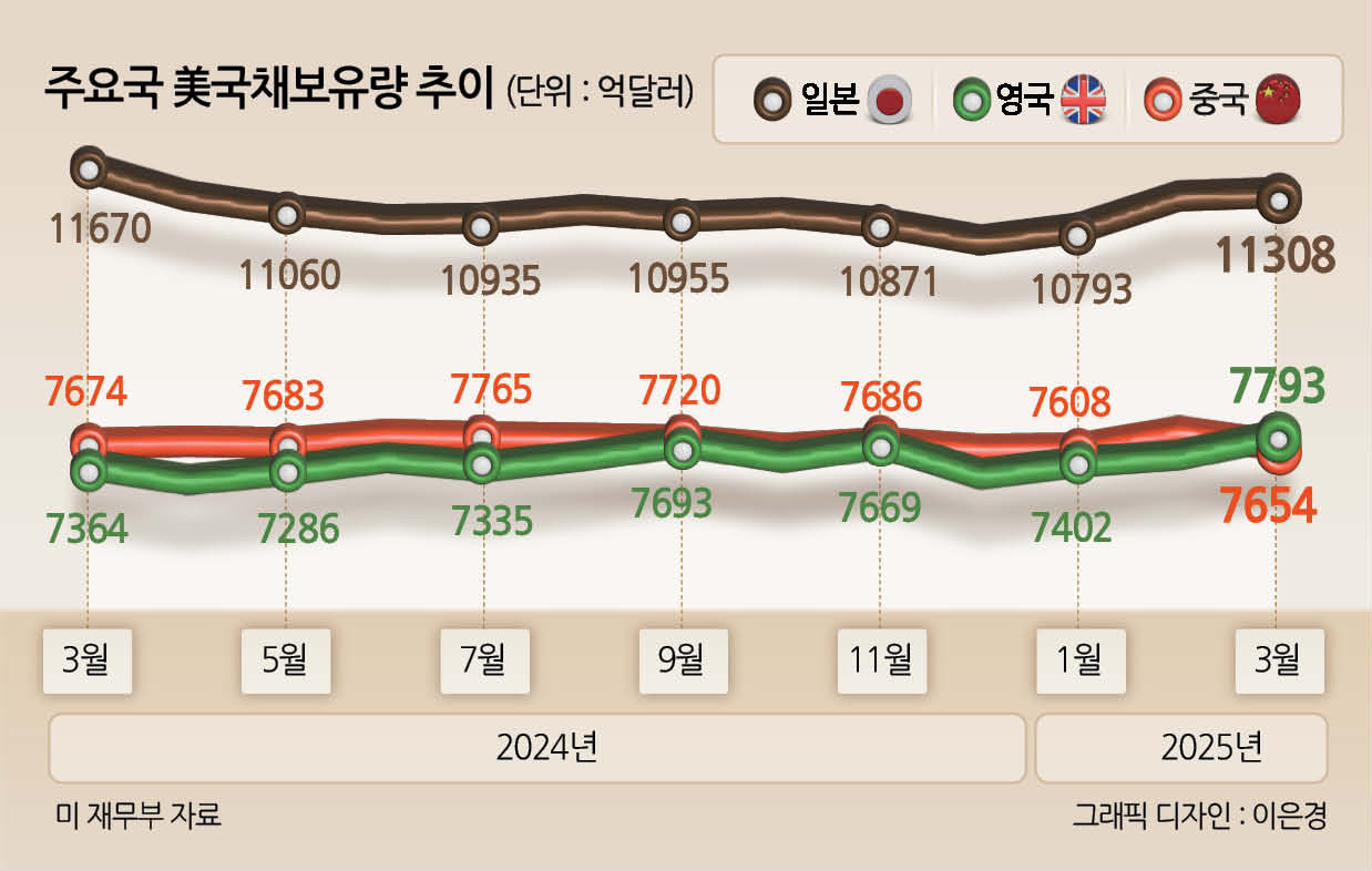 中, 美국채 보유액 세계 2위→3위…美연준은 대량 매입 - 헤럴드경제