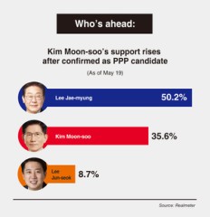 Who's ahead: Kim Moon-soo's support rises after confirmed as PPP candidate