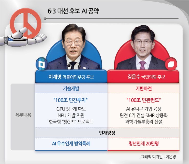 대통령 누가 되든 100兆 투입…“지금은 규모의 경제로 밀어 붙여야 하는 상황” [AI 골든타임 5년③]