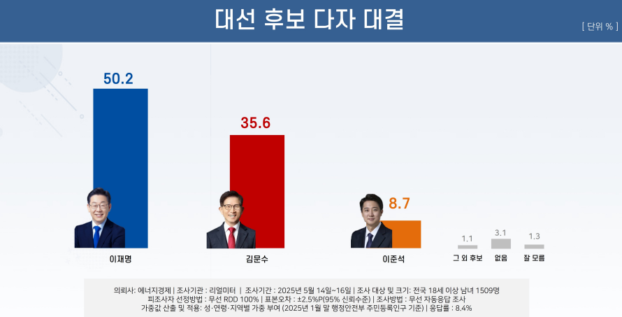 [리얼미터 제공]