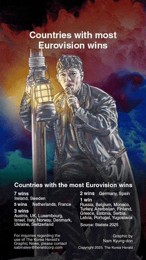 [Graphic News] Countries with most Eurovision wins