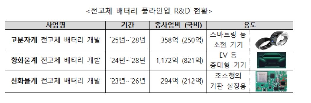 전고체 배터리 풀라인업 R&D 현황