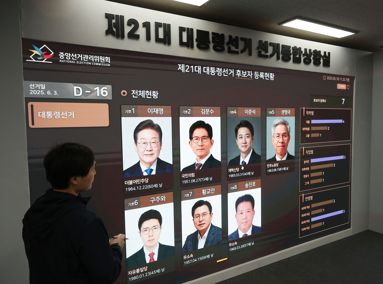 제21대 대통령 선거가 16일 앞으로 다가온 18일 경기도 과천시 중앙선거관리위원회에 설치된 대선 선거종합상황실에 후보자 등록현황과 남은 날짜가 표시되고 있다. [연합]