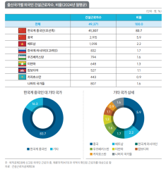 조선족 없으면 건설현장 ‘올 스톱’…퇴직금 401만원 내국인보다 많다