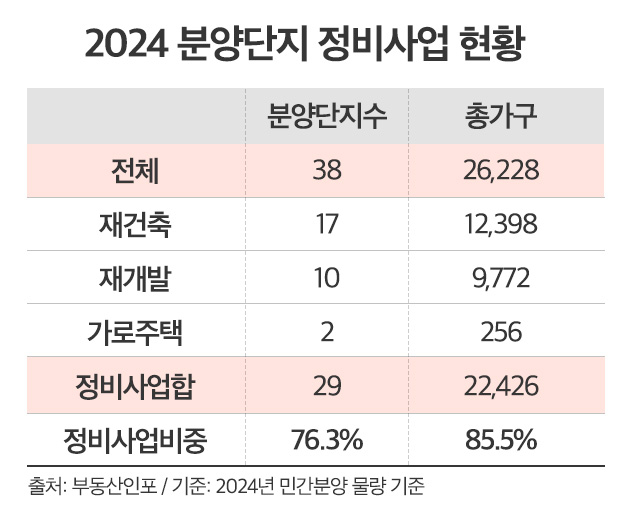 2024 분양단지 정비사업 현황 [부동산인포]