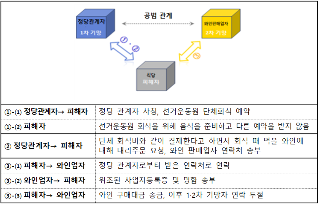 ‘노쇼 사기’ 1·2단계 시나리오 구조도 [경찰청 제공]
