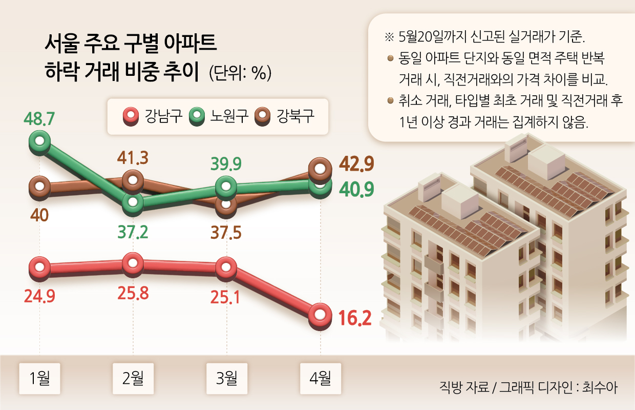서울 주요 구별 아파트 하락 거래 비중 추이