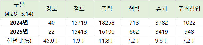 ‘특별범죄예방활동 강화’ 기간 범죄신고 죄종별 건수 [경찰청 제공]