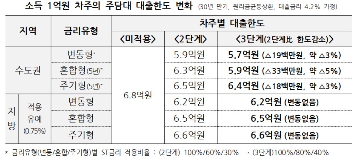 소득 1억원 차주의 주담대 대출한도 변화 [금융위원회 제공]