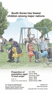 [Graphic News] South Korea has fewest children among major nations