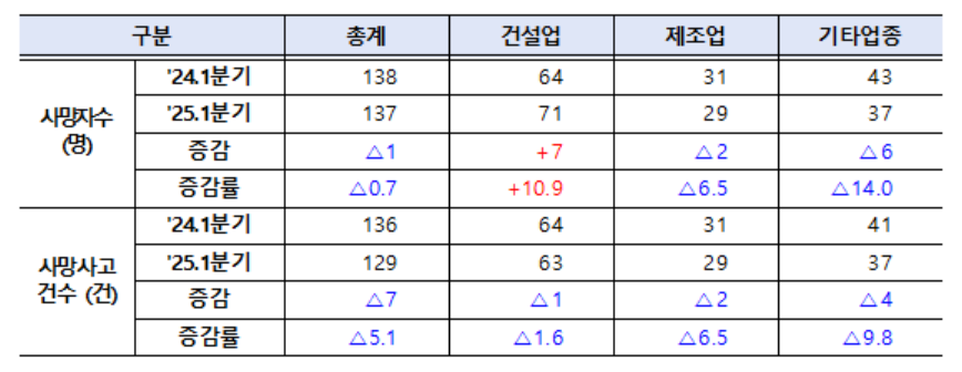 재해조사 대상 사망사고 발생현황 [고용노동부 제공]