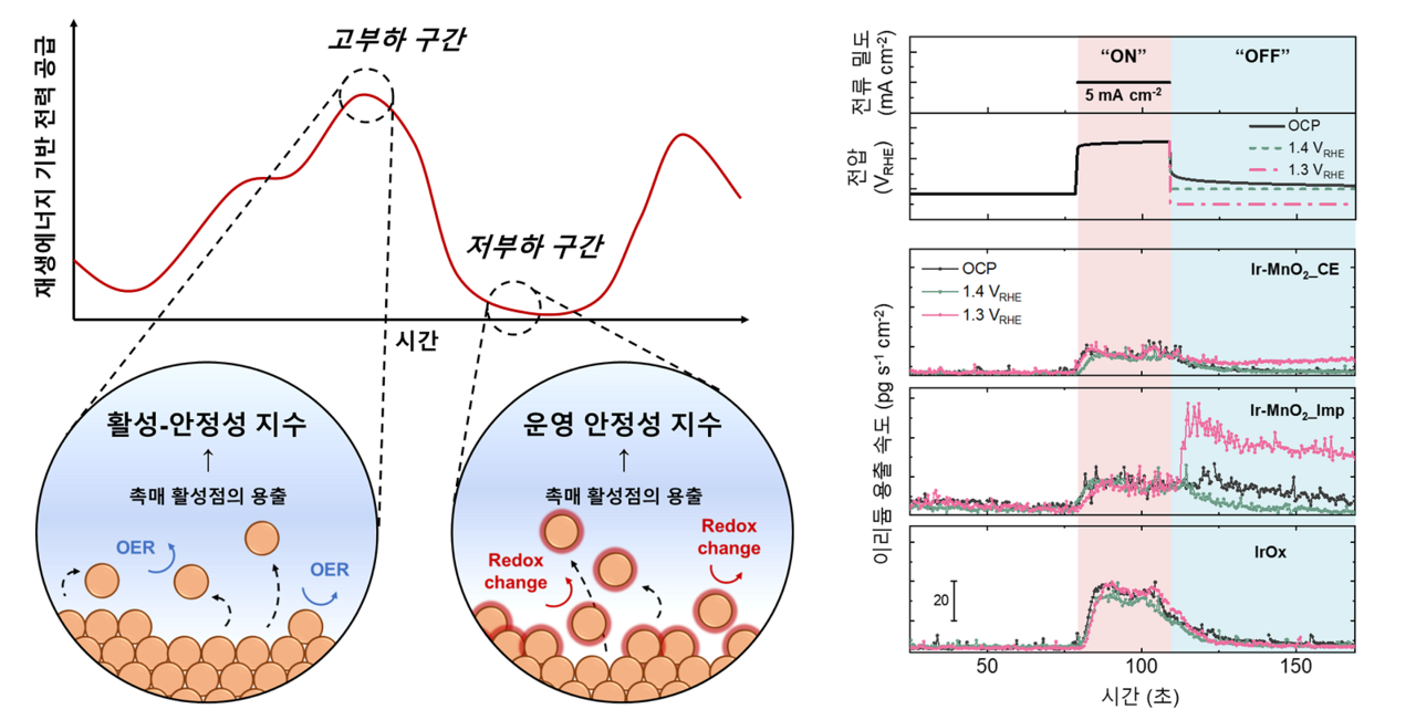 재생에너지 변동에 따른 수전해 시스템의 구동 및 열화 메커니즘.[KAIST 제공]