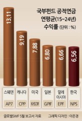 국민연금 수익률 6.56%, 말레이보다 낮았다