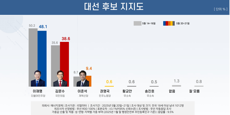 [리얼미터 제공]