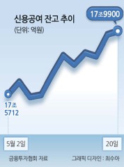 관세전쟁 완화에 고개 드는 ‘빚투’